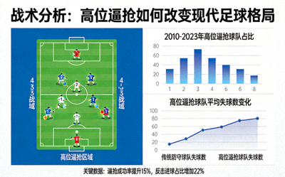 战术分析高位逼抢如何改变现代足球格局